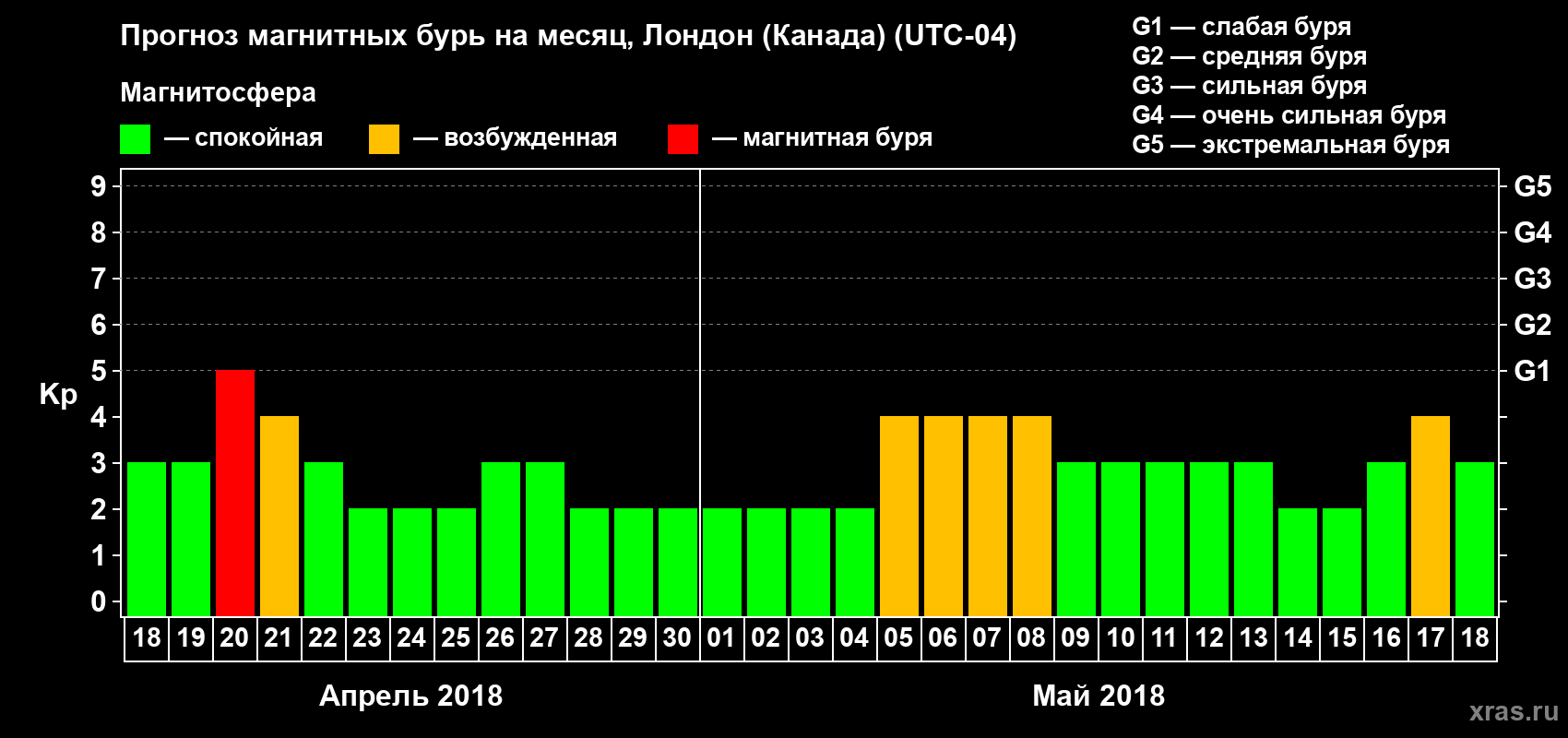 Прогноз максимального суточного геомагнитного индекса Kp на <b>1 месяц</b> (31 день) <b>с 18 апреля по 18 мая 2018 г</b>