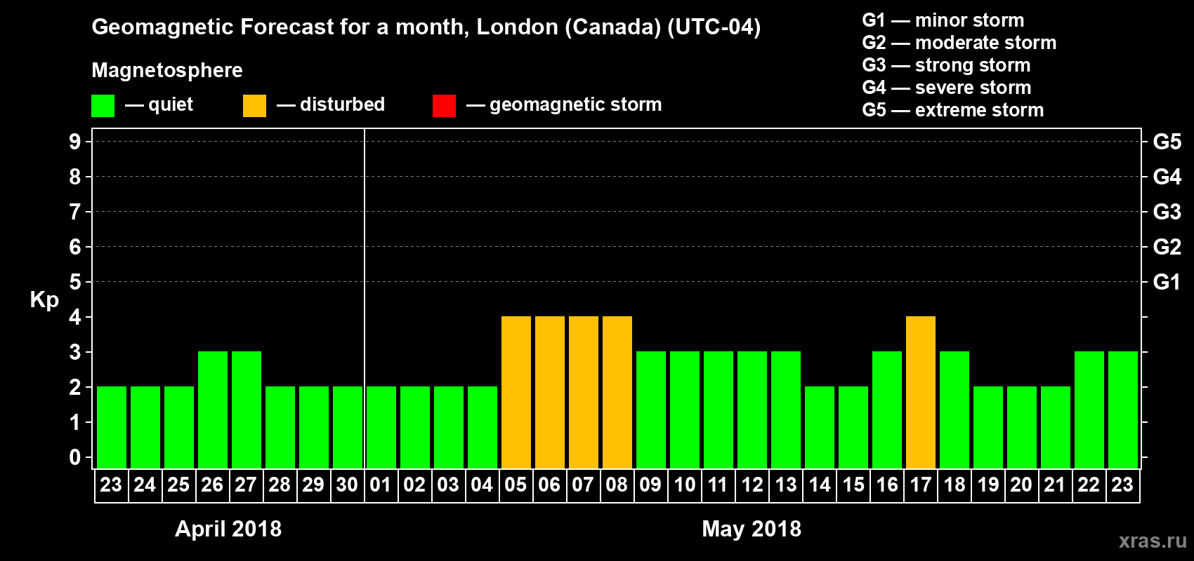 Forecast of the daily maximal value of geomagnetic index Kp for <b>1 month</b> (31 days) <b>from Apr 23, 2018 to May 23, 2018</b>