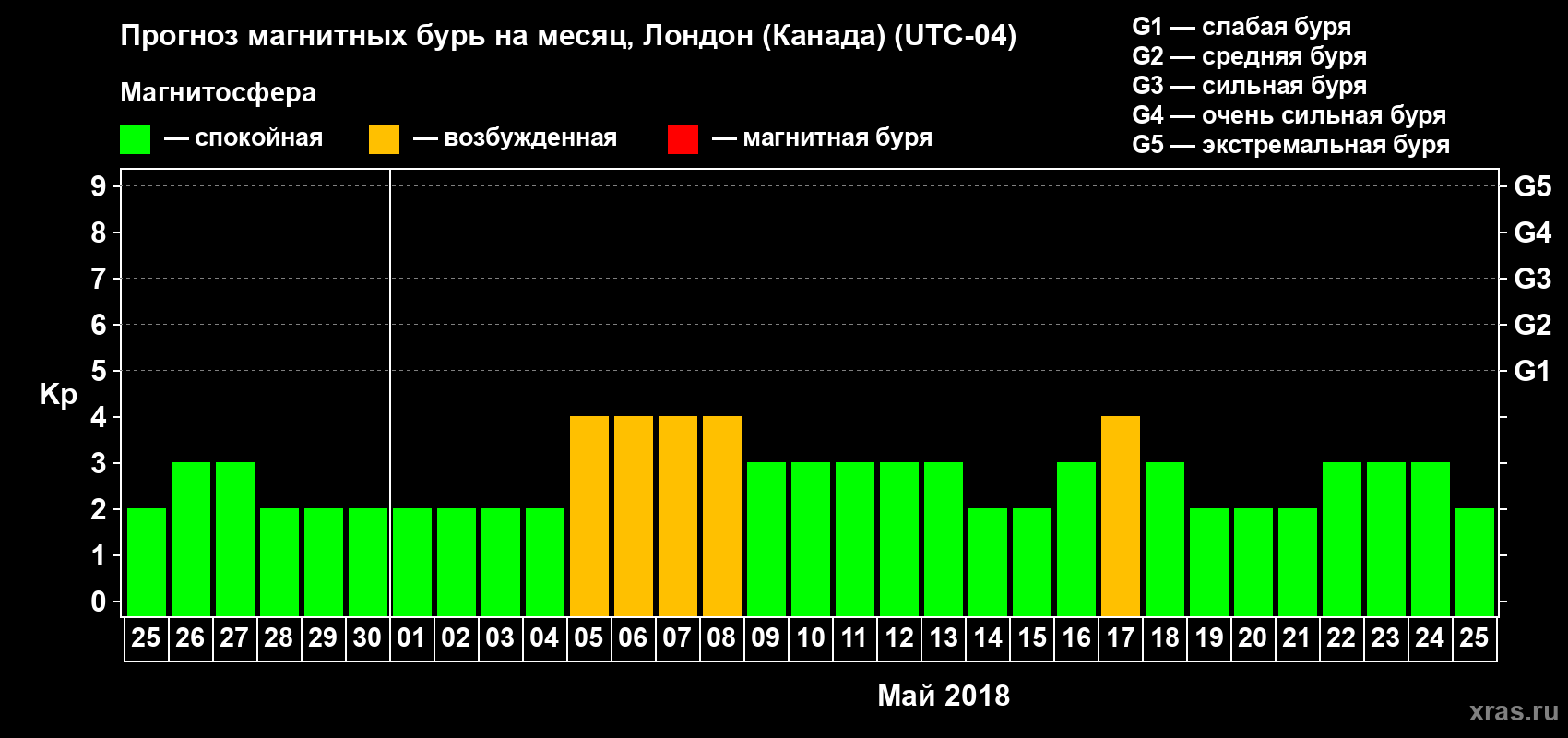 Прогноз максимального суточного геомагнитного индекса Kp на <b>1 месяц</b> (31 день) <b>с 25 апреля по 25 мая 2018 г</b>