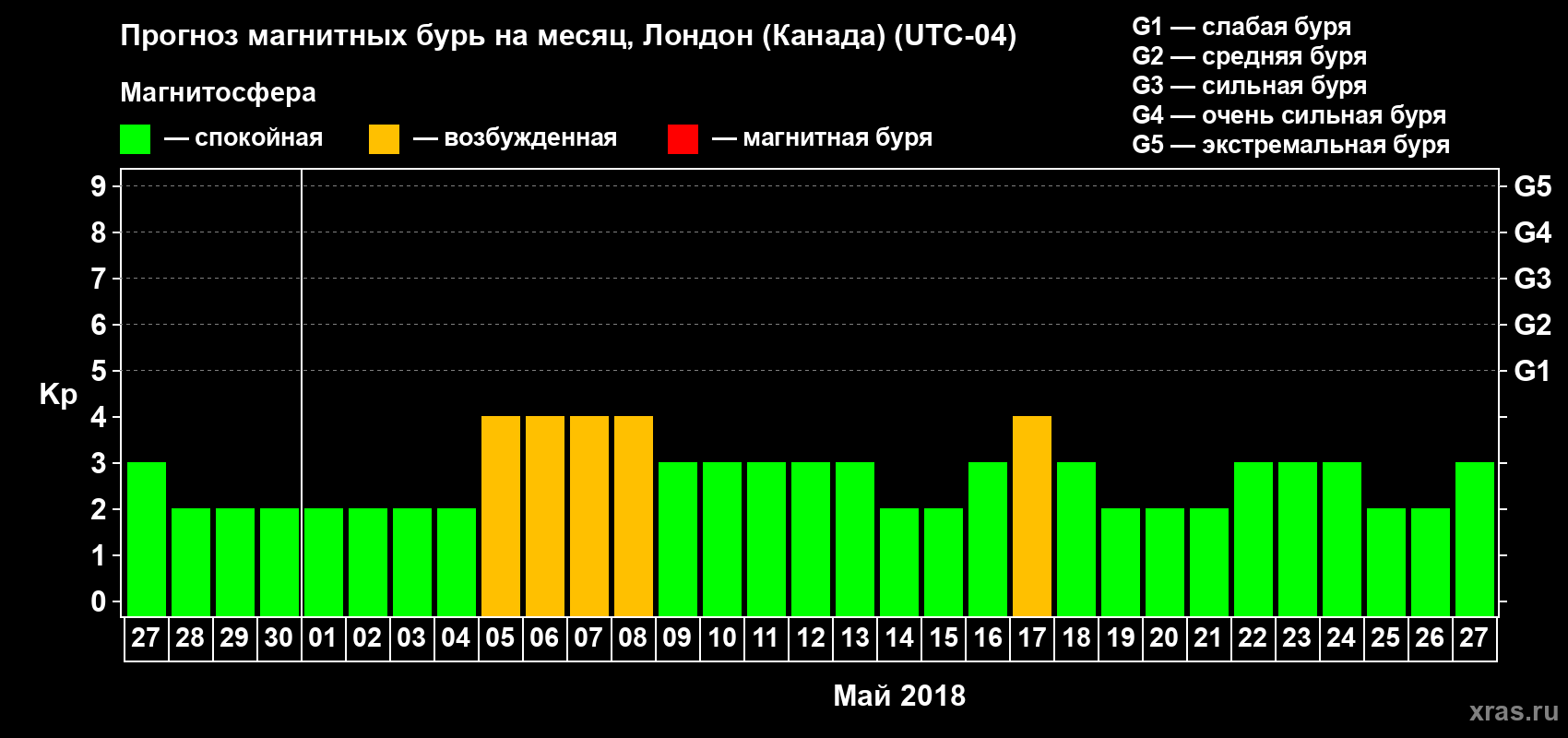 Прогноз максимального суточного геомагнитного индекса Kp на <b>1 месяц</b> (31 день) <b>с 27 апреля по 27 мая 2018 г</b>