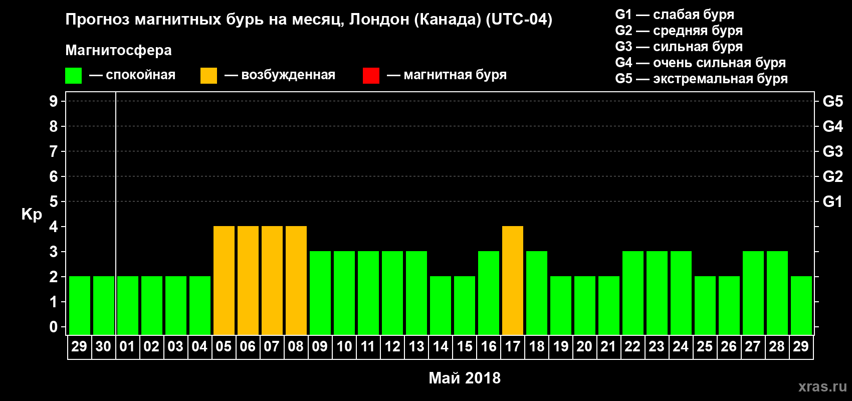 Прогноз максимального суточного геомагнитного индекса Kp на <b>1 месяц</b> (31 день) <b>с 29 апреля по 29 мая 2018 г</b>