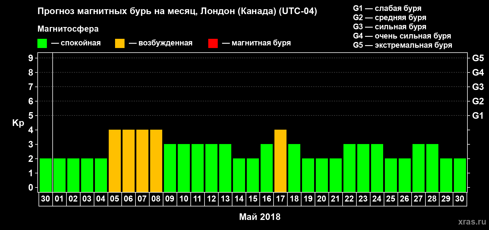 Прогноз максимального суточного геомагнитного индекса Kp на <b>1 месяц</b> (31 день) <b>с 30 апреля по 30 мая 2018 г</b>