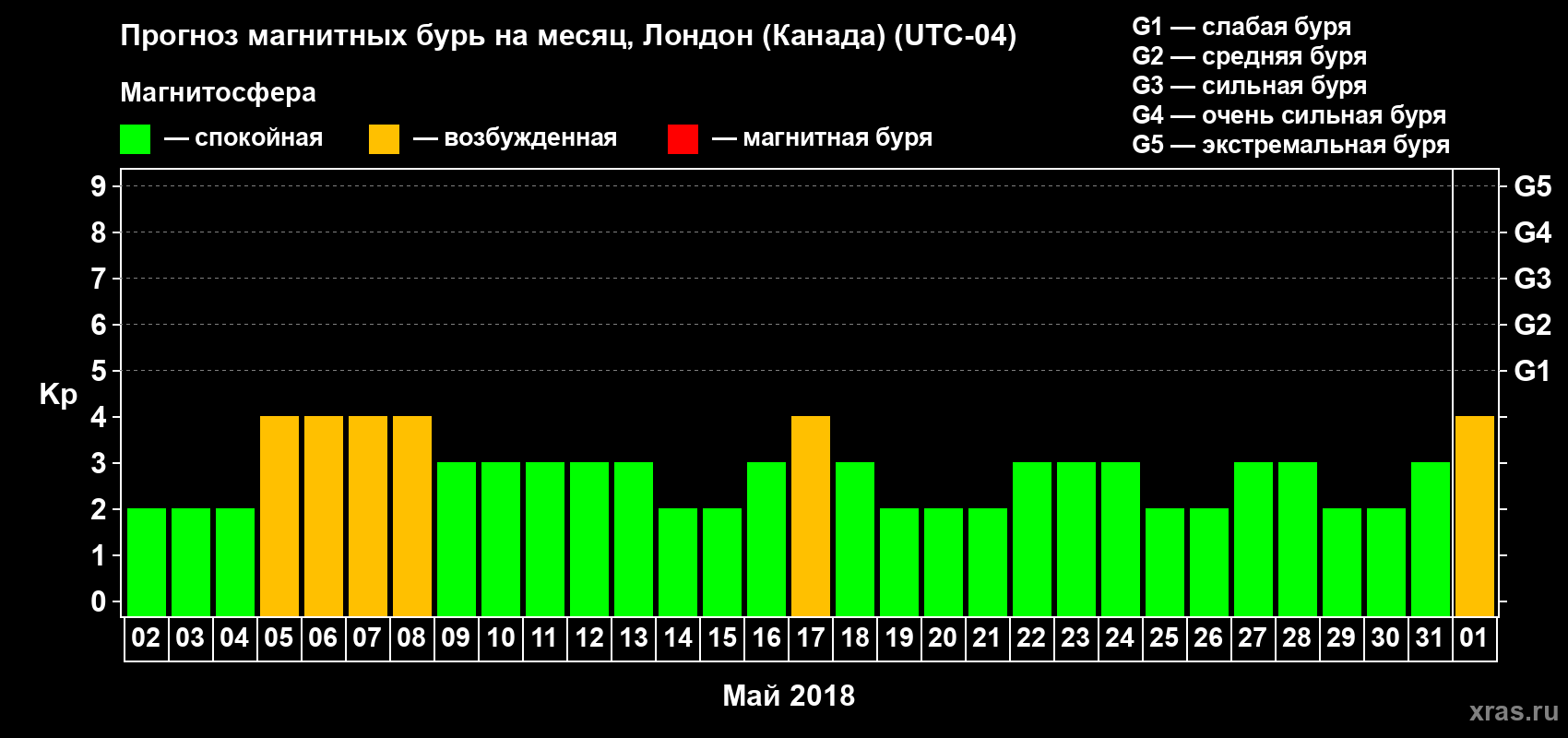 Прогноз максимального суточного геомагнитного индекса Kp на <b>1 месяц</b> (31 день) <b>с 02 мая по 01 июня 2018 г</b>
