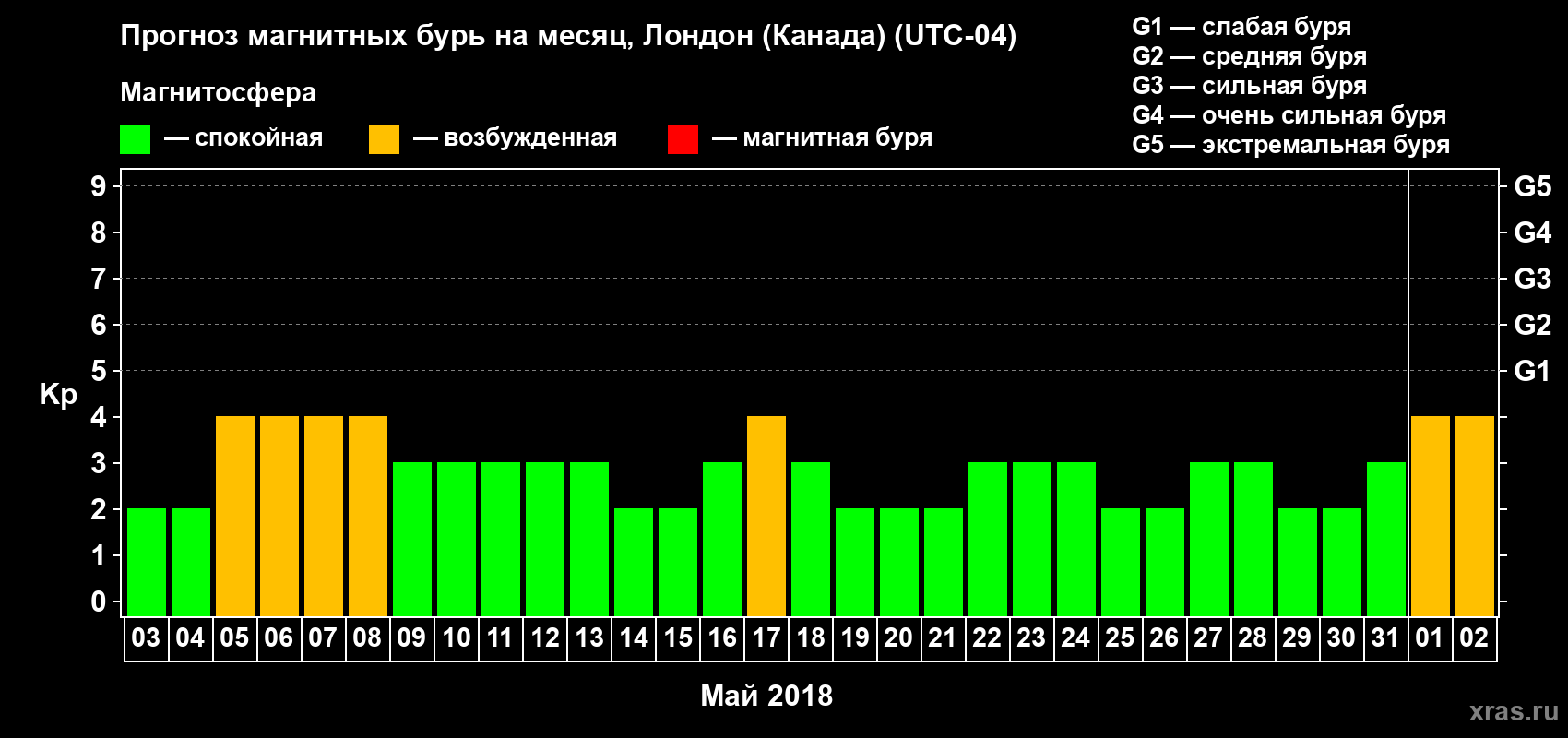 Прогноз максимального суточного геомагнитного индекса Kp на <b>1 месяц</b> (31 день) <b>с 03 мая по 02 июня 2018 г</b>