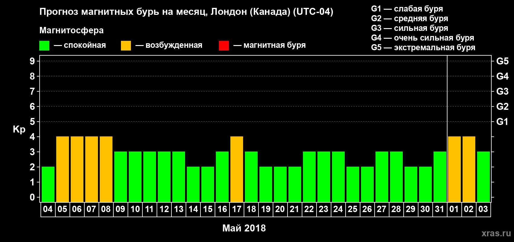 Прогноз максимального суточного геомагнитного индекса Kp на <b>1 месяц</b> (31 день) <b>с 04 мая по 03 июня 2018 г</b>