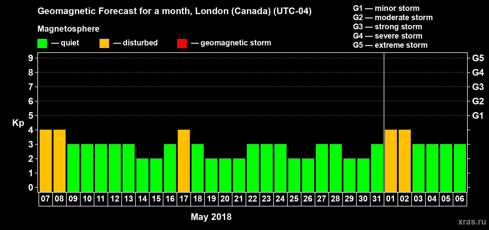 Forecast of the daily maximal value of geomagnetic index Kp for <b>1 month</b> (31 days) <b>from May 07, 2018 to Jun 06, 2018</b>