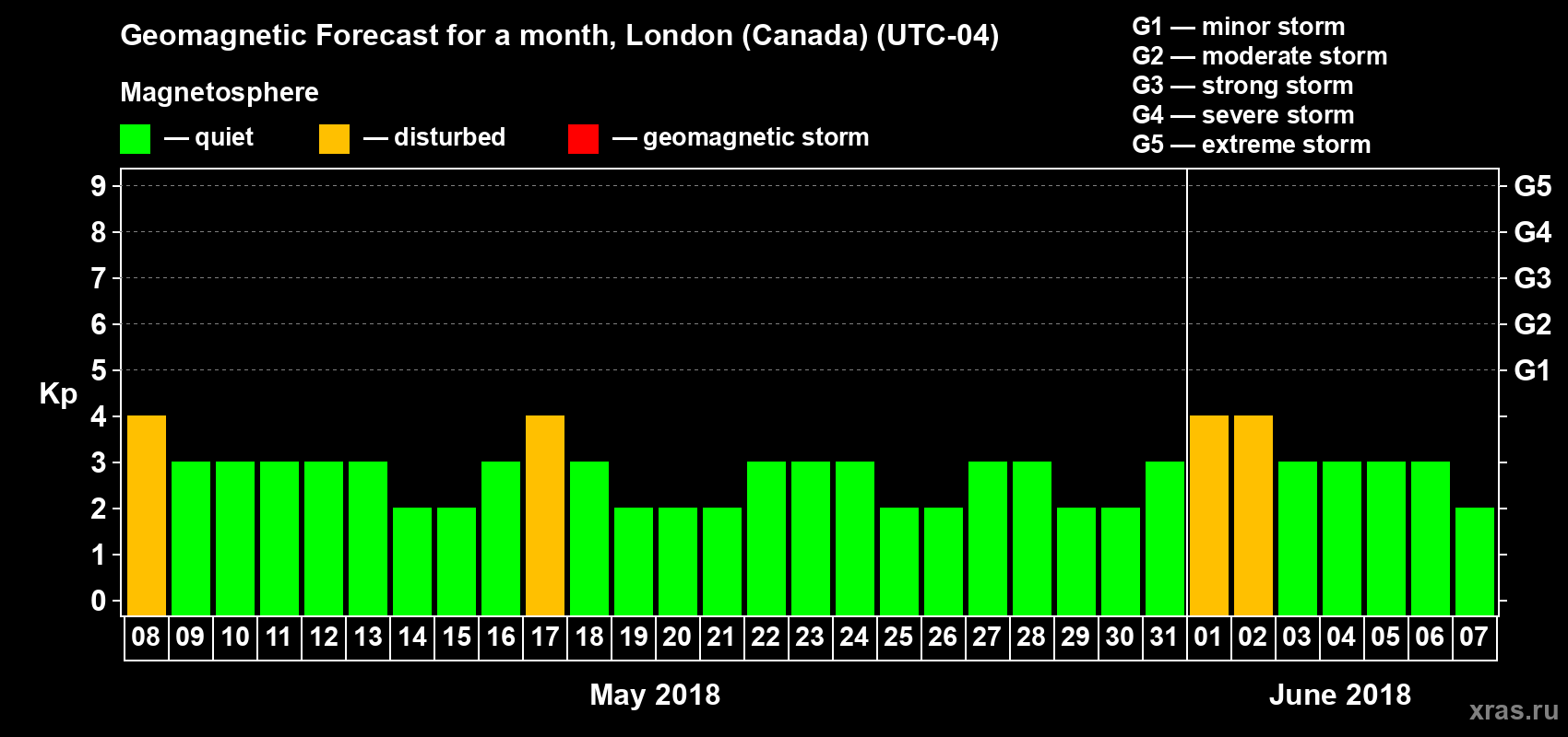 Forecast of the daily maximal value of geomagnetic index Kp for <b>1 month</b> (31 days) <b>from May 08, 2018 to Jun 07, 2018</b>