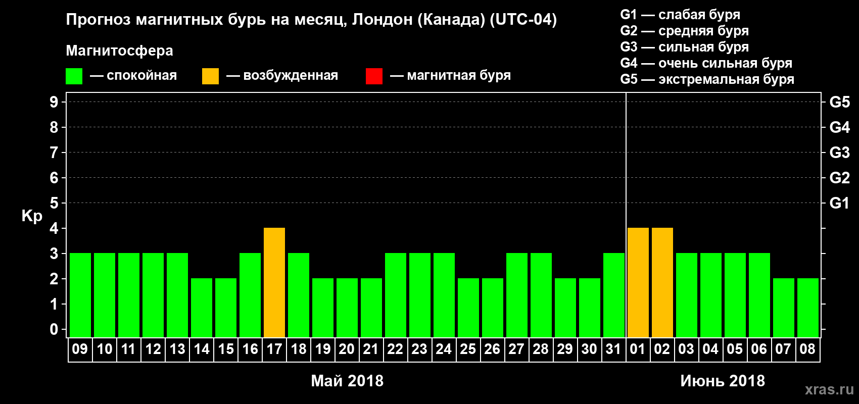 Прогноз максимального суточного геомагнитного индекса Kp на <b>1 месяц</b> (31 день) <b>с 09 мая по 08 июня 2018 г</b>