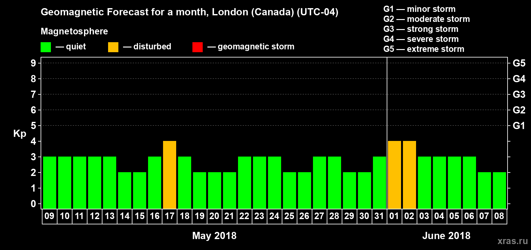 Forecast of the daily maximal value of geomagnetic index Kp for <b>1 month</b> (31 days) <b>from May 09, 2018 to Jun 08, 2018</b>