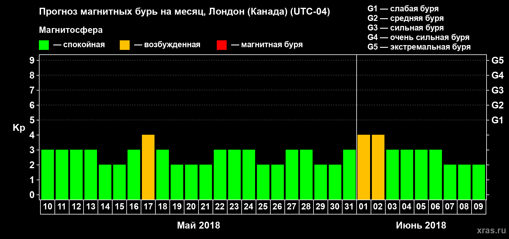 Прогноз максимального суточного геомагнитного индекса Kp на <b>1 месяц</b> (31 день) <b>с 10 мая по 09 июня 2018 г</b>