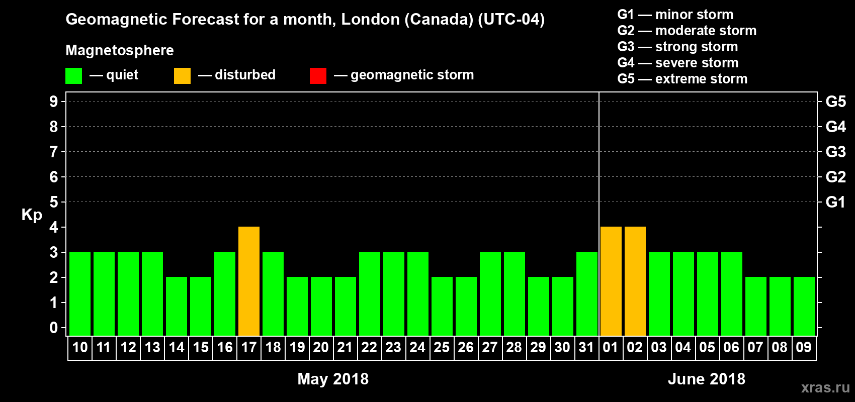 Forecast of the daily maximal value of geomagnetic index Kp for <b>1 month</b> (31 days) <b>from May 10, 2018 to Jun 09, 2018</b>