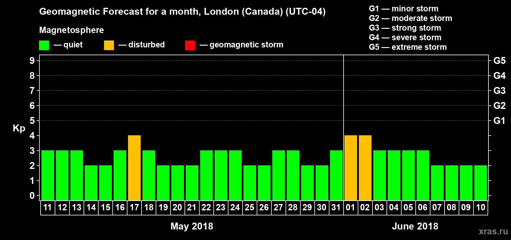 Forecast of the daily maximal value of geomagnetic index Kp for <b>1 month</b> (31 days) <b>from May 11, 2018 to Jun 10, 2018</b>