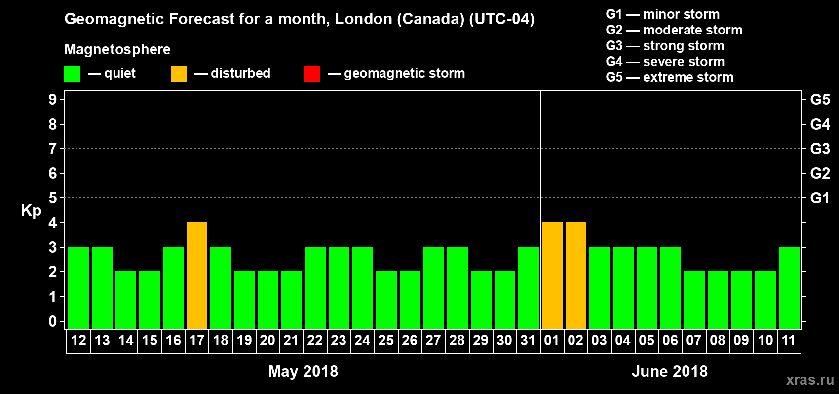 Forecast of the daily maximal value of geomagnetic index Kp for <b>1 month</b> (31 days) <b>from May 12, 2018 to Jun 11, 2018</b>