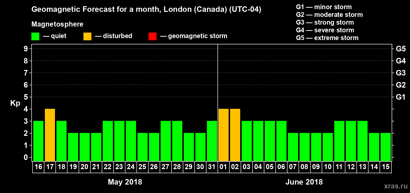 Forecast of the daily maximal value of geomagnetic index Kp for <b>1 month</b> (31 days) <b>from May 16, 2018 to Jun 15, 2018</b>