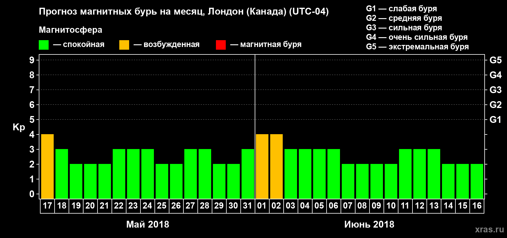 Прогноз максимального суточного геомагнитного индекса Kp на <b>1 месяц</b> (31 день) <b>с 17 мая по 16 июня 2018 г</b>