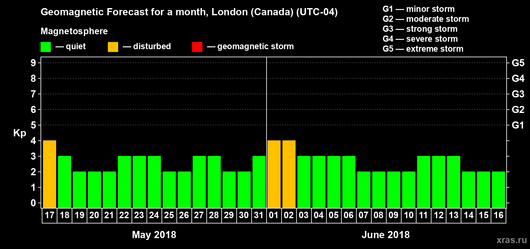 Forecast of the daily maximal value of geomagnetic index Kp for <b>1 month</b> (31 days) <b>from May 17, 2018 to Jun 16, 2018</b>