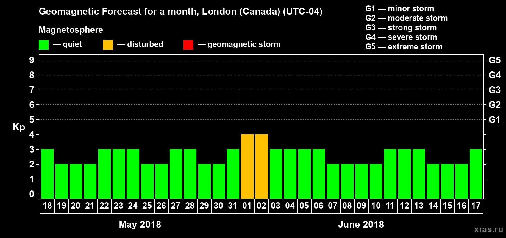 Forecast of the daily maximal value of geomagnetic index Kp for <b>1 month</b> (31 days) <b>from May 18, 2018 to Jun 17, 2018</b>