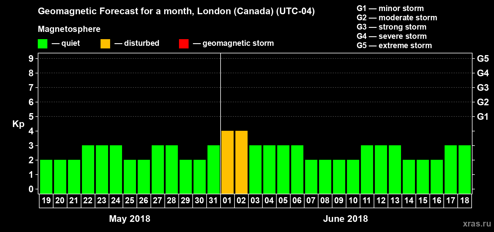 Forecast of the daily maximal value of geomagnetic index Kp for <b>1 month</b> (31 days) <b>from May 19, 2018 to Jun 18, 2018</b>