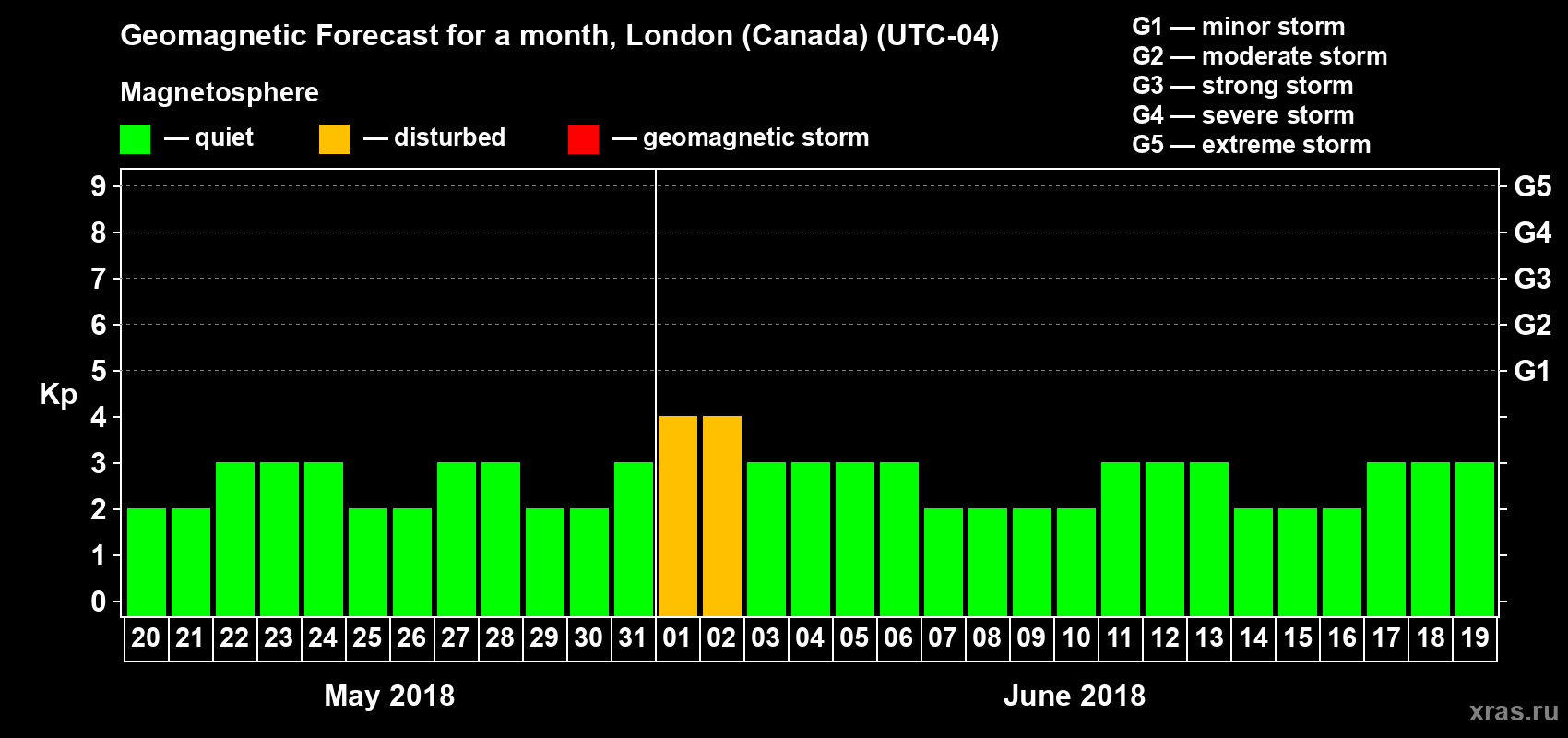 Forecast of the daily maximal value of geomagnetic index Kp for <b>1 month</b> (31 days) <b>from May 20, 2018 to Jun 19, 2018</b>