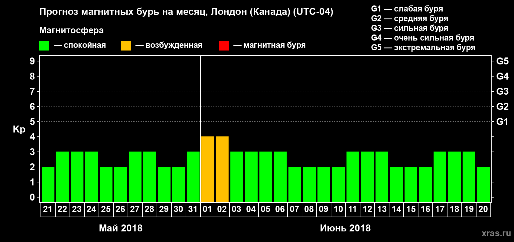 Прогноз максимального суточного геомагнитного индекса Kp на <b>1 месяц</b> (31 день) <b>с 21 мая по 20 июня 2018 г</b>