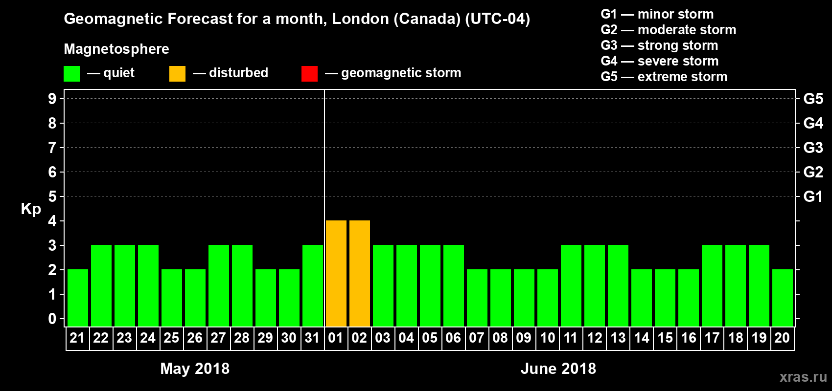 Forecast of the daily maximal value of geomagnetic index Kp for <b>1 month</b> (31 days) <b>from May 21, 2018 to Jun 20, 2018</b>