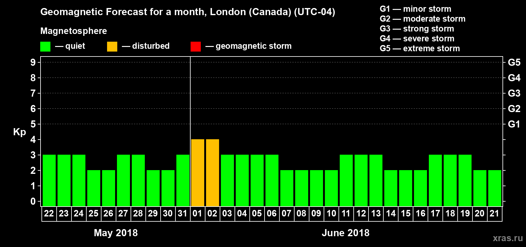 Forecast of the daily maximal value of geomagnetic index Kp for <b>1 month</b> (31 days) <b>from May 22, 2018 to Jun 21, 2018</b>