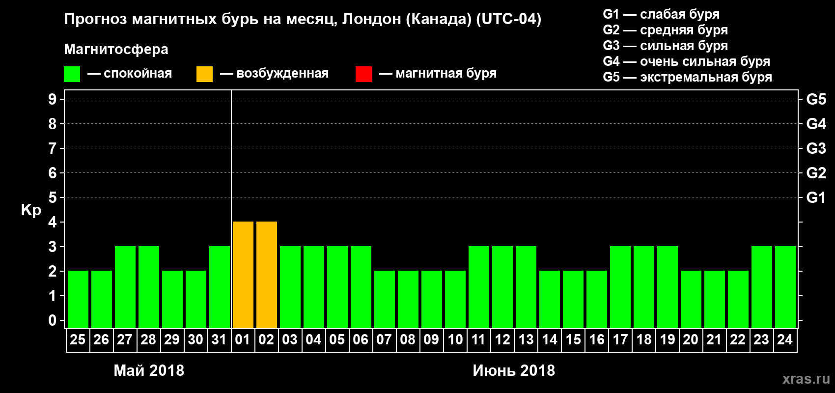 Прогноз максимального суточного геомагнитного индекса Kp на <b>1 месяц</b> (31 день) <b>с 25 мая по 24 июня 2018 г</b>