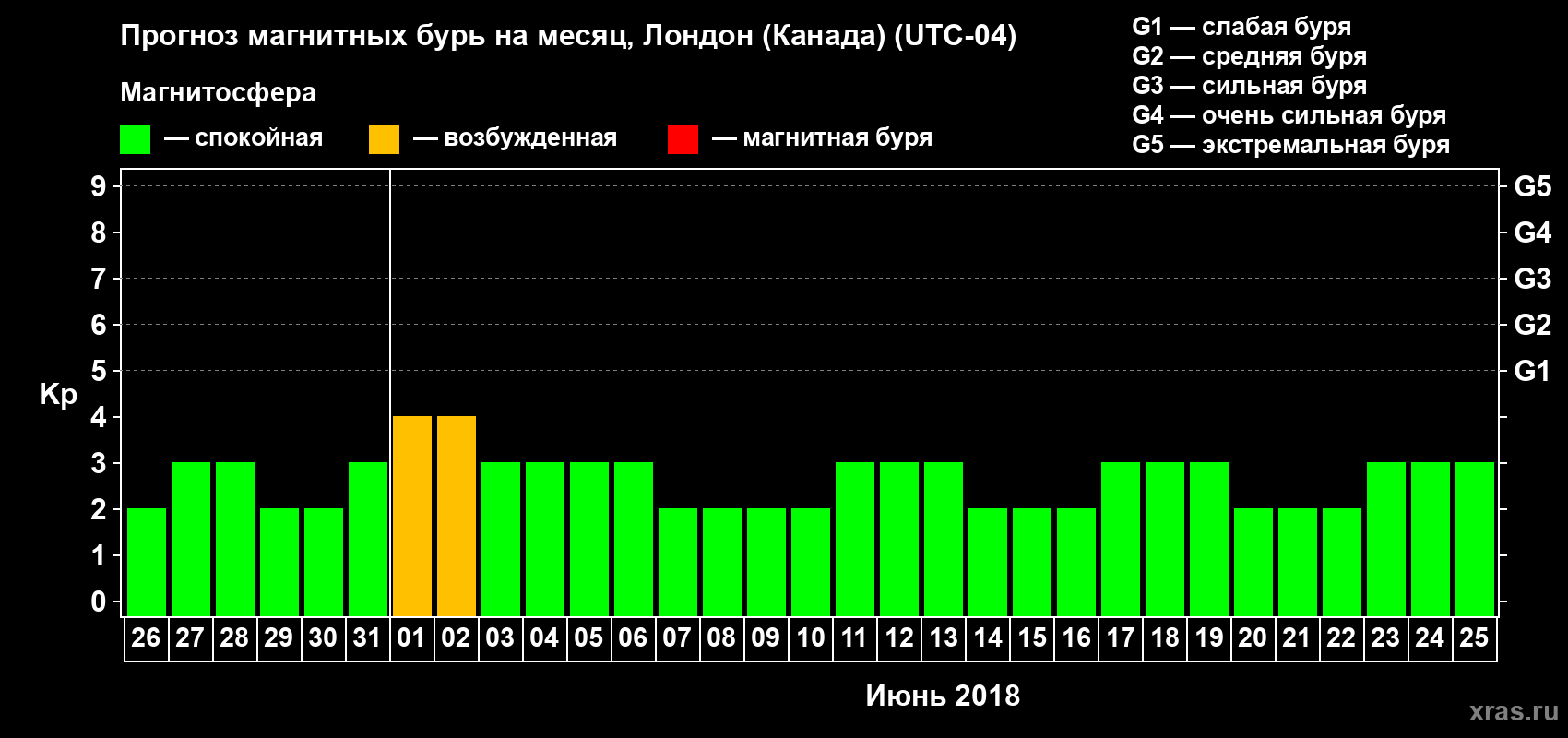 Прогноз максимального суточного геомагнитного индекса Kp на <b>1 месяц</b> (31 день) <b>с 26 мая по 25 июня 2018 г</b>