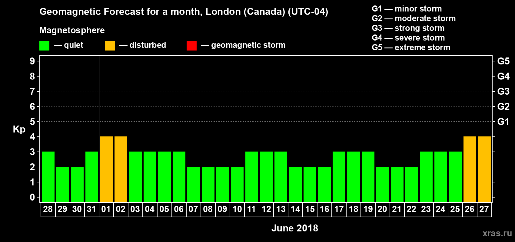 Forecast of the daily maximal value of geomagnetic index Kp for <b>1 month</b> (31 days) <b>from May 28, 2018 to Jun 27, 2018</b>