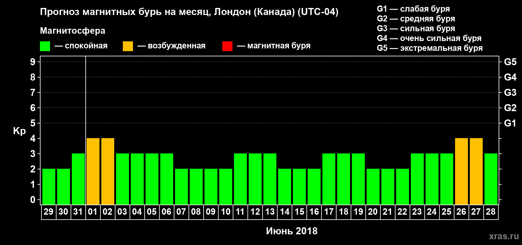 Прогноз максимального суточного геомагнитного индекса Kp на <b>1 месяц</b> (31 день) <b>с 29 мая по 28 июня 2018 г</b>