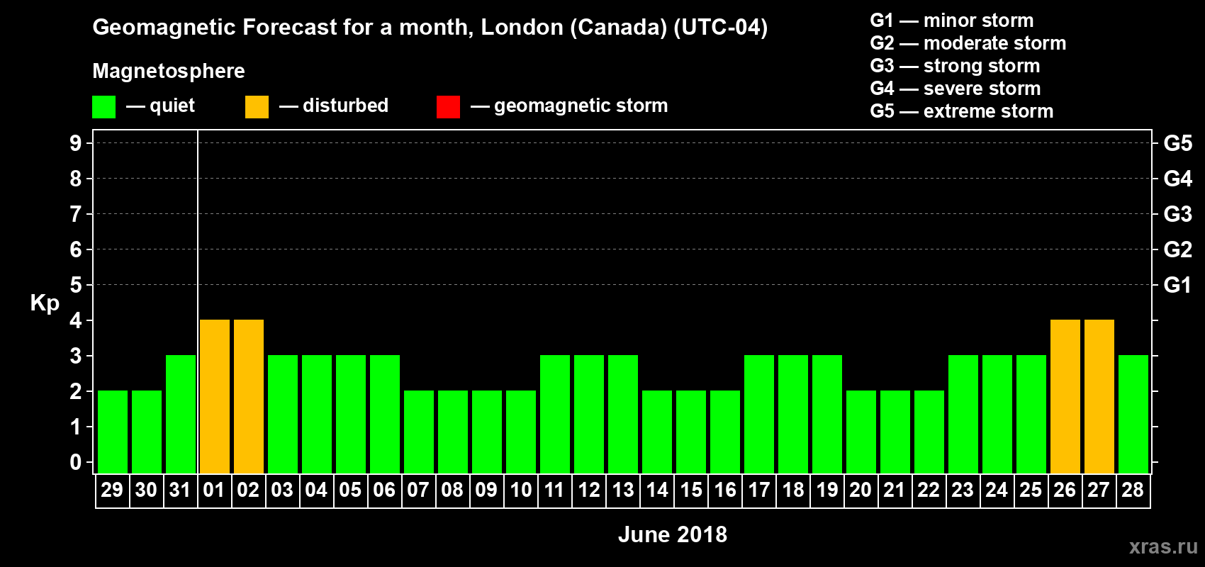 Forecast of the daily maximal value of geomagnetic index Kp for <b>1 month</b> (31 days) <b>from May 29, 2018 to Jun 28, 2018</b>