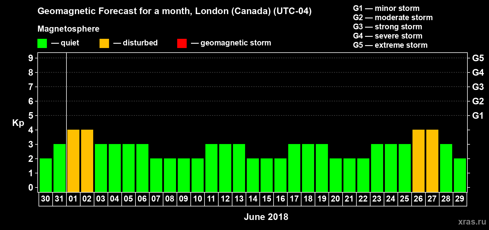 Forecast of the daily maximal value of geomagnetic index Kp for <b>1 month</b> (31 days) <b>from May 30, 2018 to Jun 29, 2018</b>