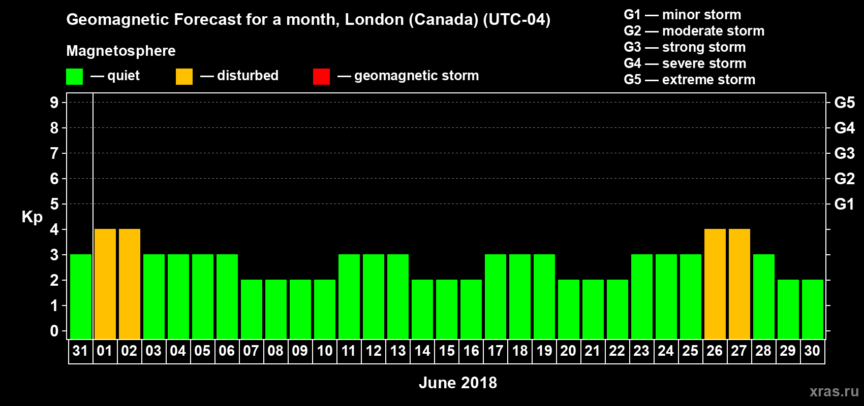 Forecast of the daily maximal value of geomagnetic index Kp for <b>1 month</b> (31 days) <b>from May 31, 2018 to Jun 30, 2018</b>