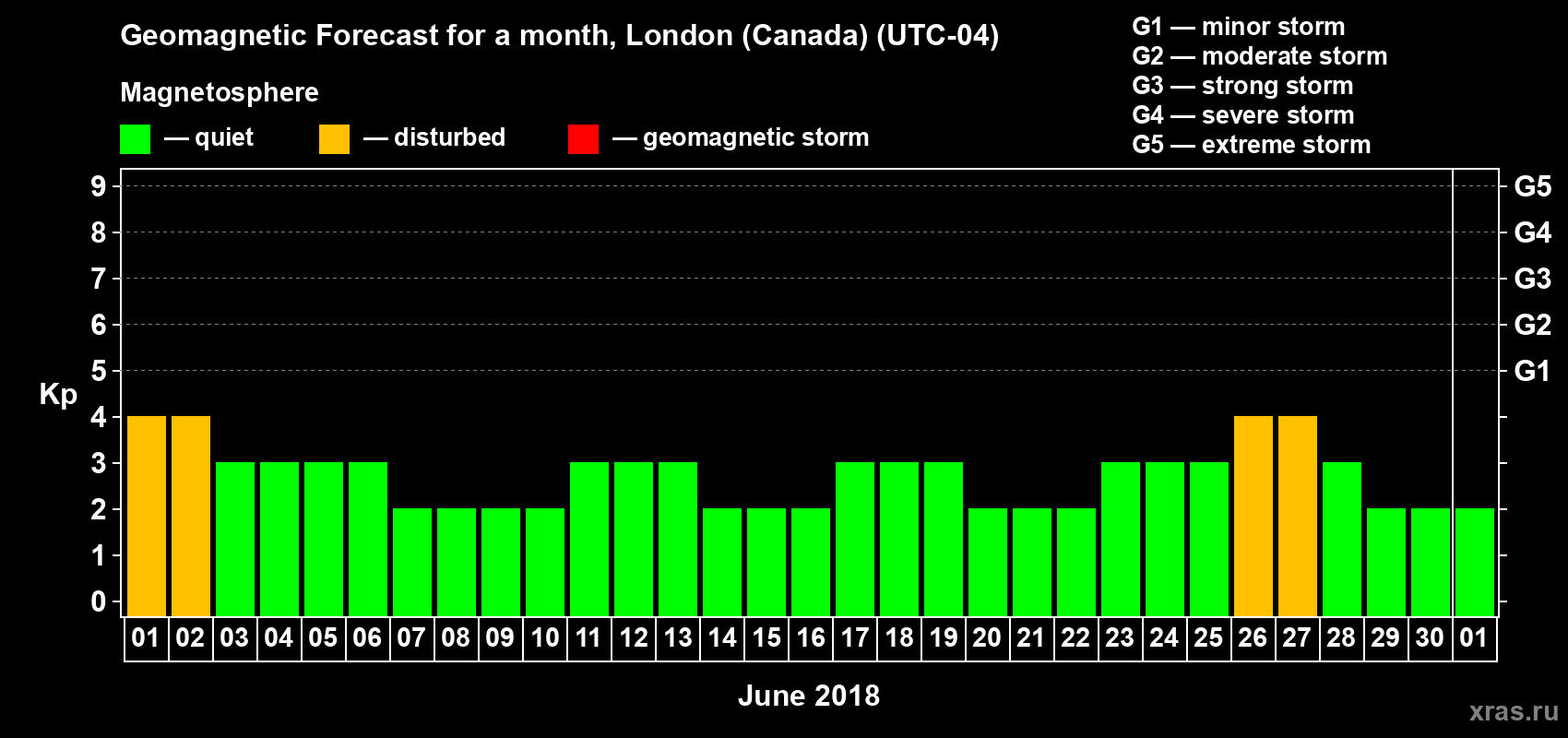Forecast of the daily maximal value of geomagnetic index Kp for <b>1 month</b> (31 days) <b>from Jun 01, 2018 to Jul 01, 2018</b>