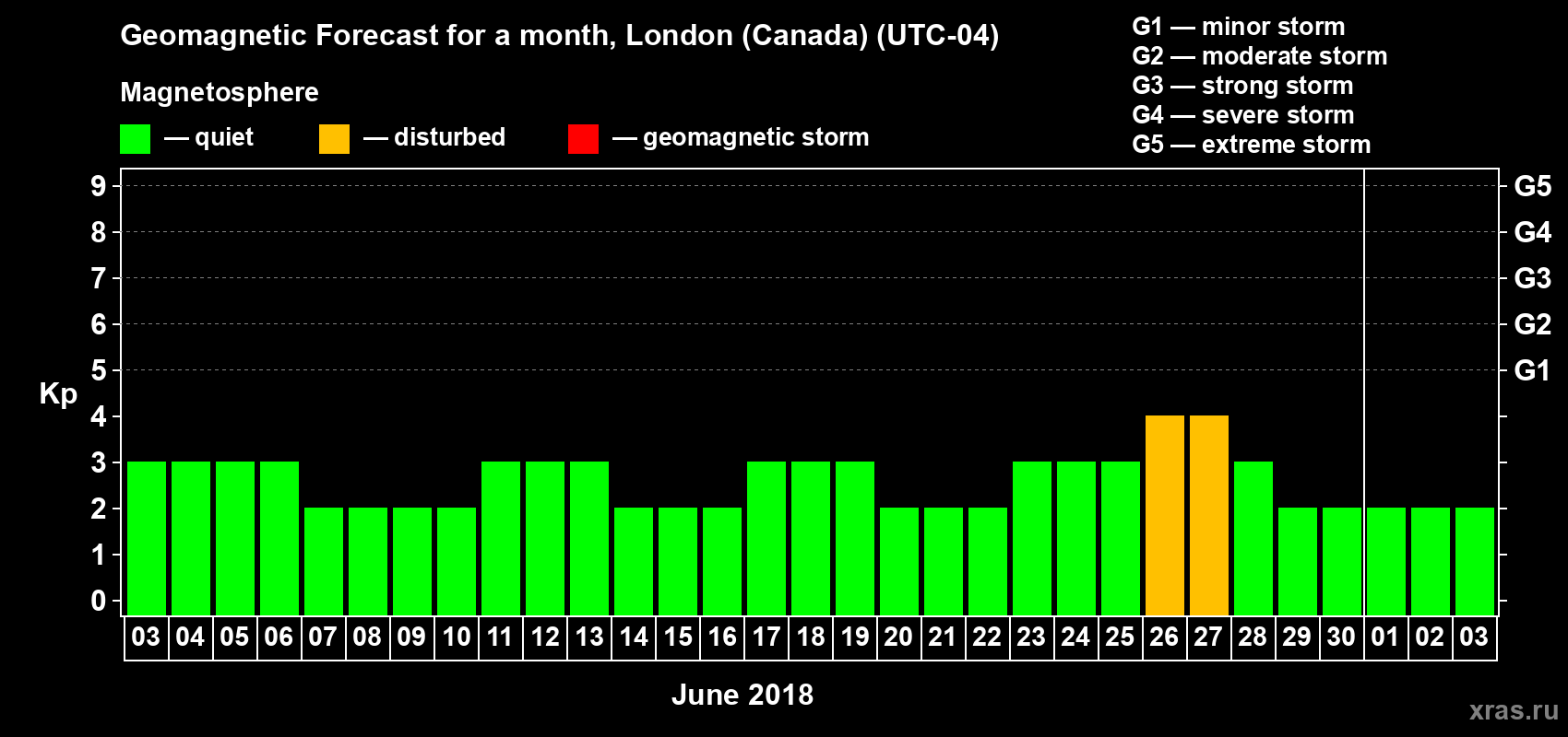 Forecast of the daily maximal value of geomagnetic index Kp for <b>1 month</b> (31 days) <b>from Jun 03, 2018 to Jul 03, 2018</b>