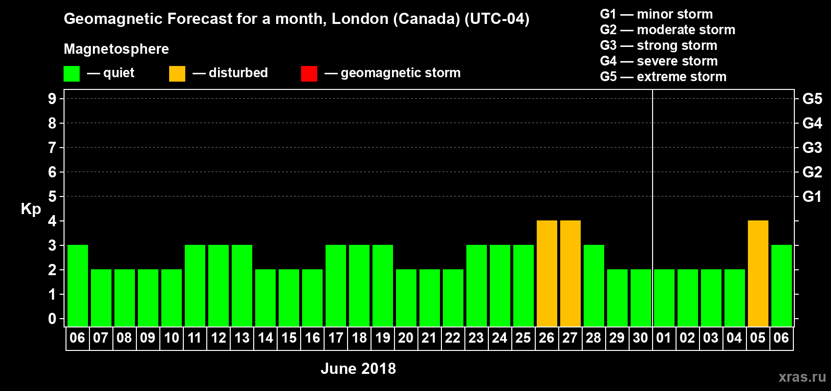 Forecast of the daily maximal value of geomagnetic index Kp for <b>1 month</b> (31 days) <b>from Jun 06, 2018 to Jul 06, 2018</b>