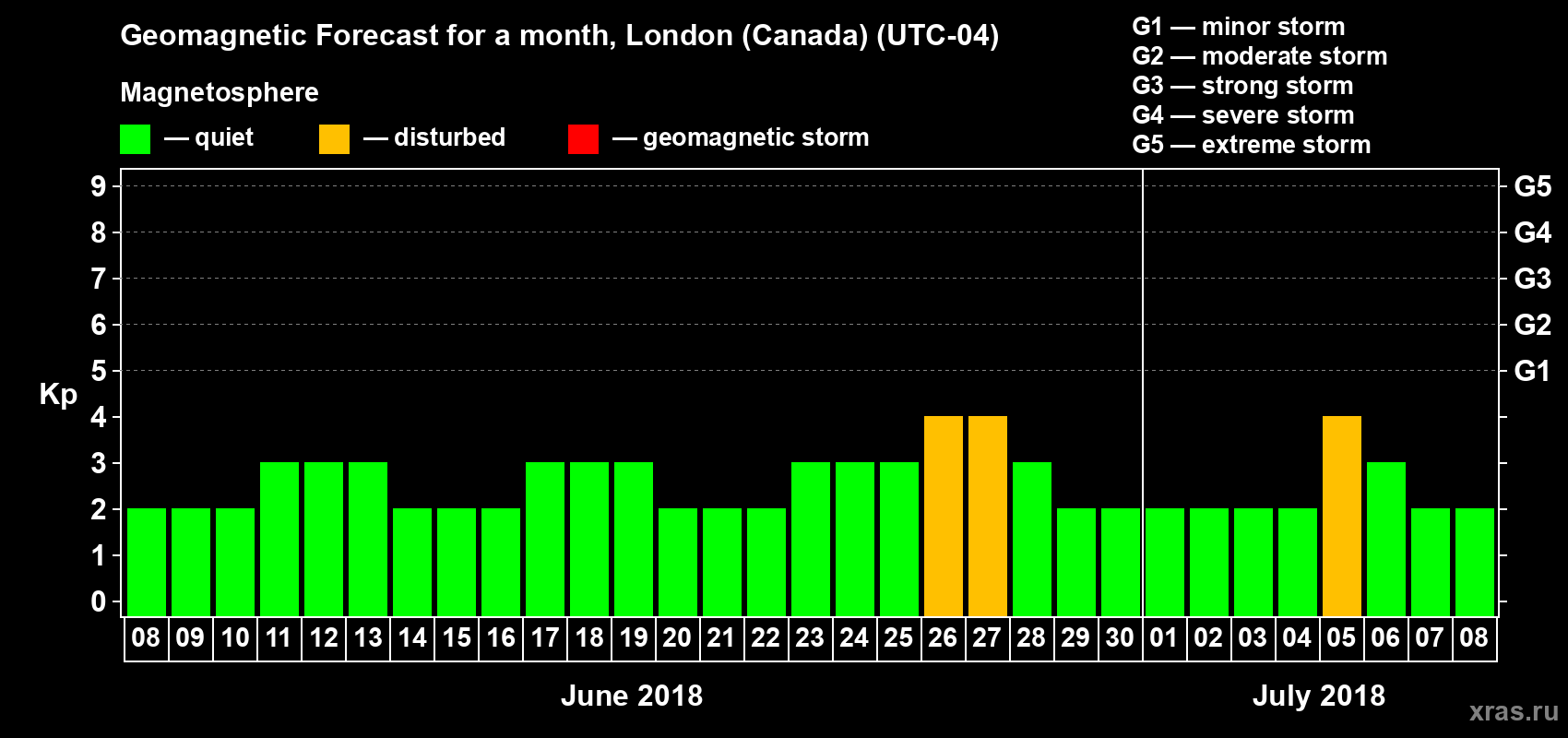 Forecast of the daily maximal value of geomagnetic index Kp for <b>1 month</b> (31 days) <b>from Jun 08, 2018 to Jul 08, 2018</b>