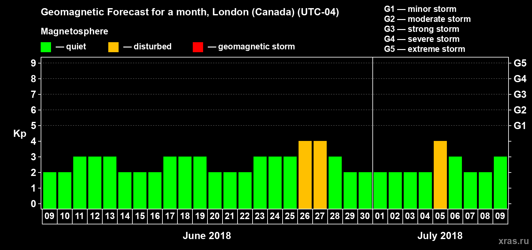 Forecast of the daily maximal value of geomagnetic index Kp for <b>1 month</b> (31 days) <b>from Jun 09, 2018 to Jul 09, 2018</b>