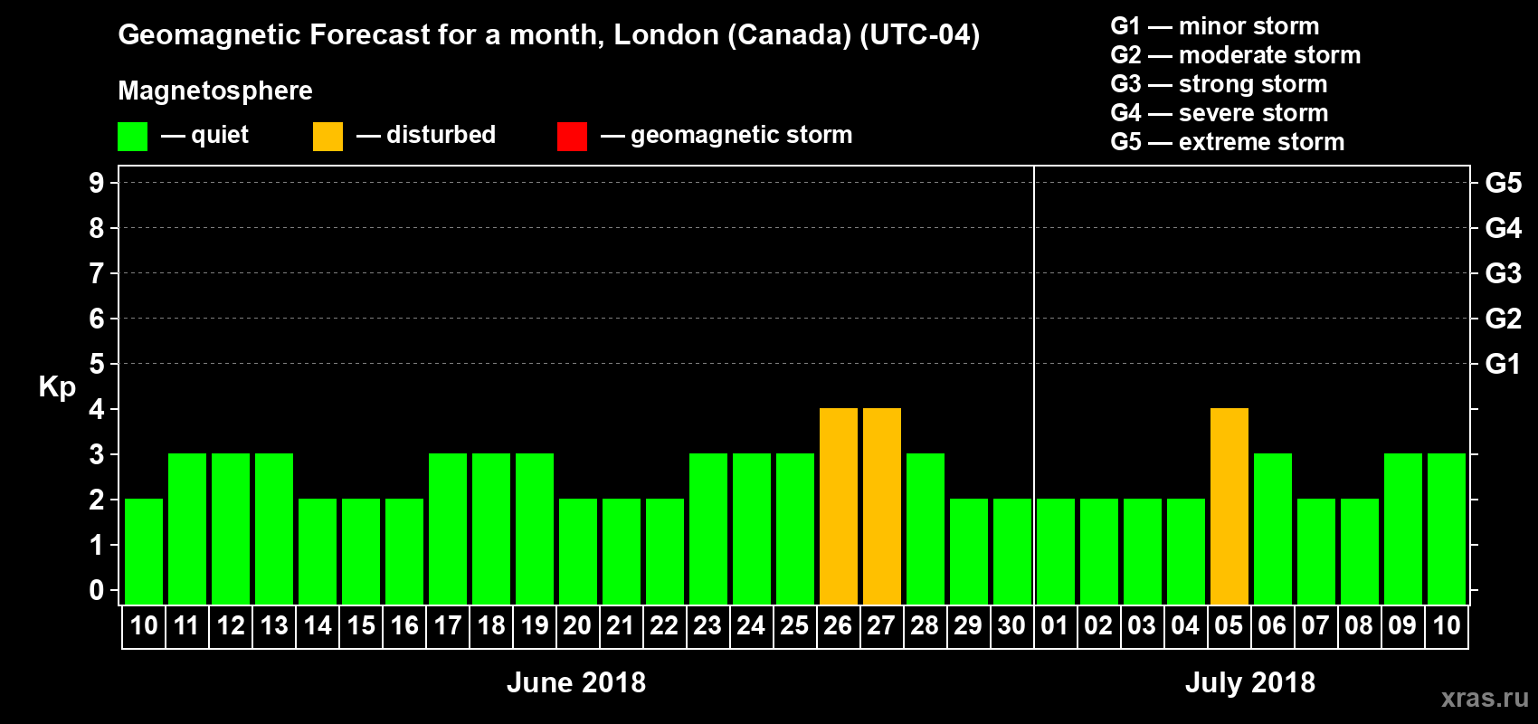 Forecast of the daily maximal value of geomagnetic index Kp for <b>1 month</b> (31 days) <b>from Jun 10, 2018 to Jul 10, 2018</b>