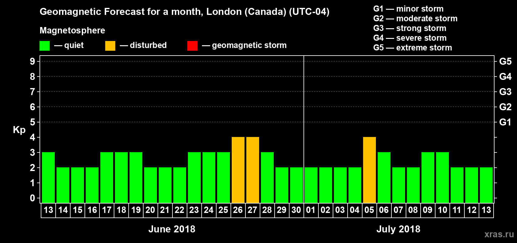 Forecast of the daily maximal value of geomagnetic index Kp for <b>1 month</b> (31 days) <b>from Jun 13, 2018 to Jul 13, 2018</b>