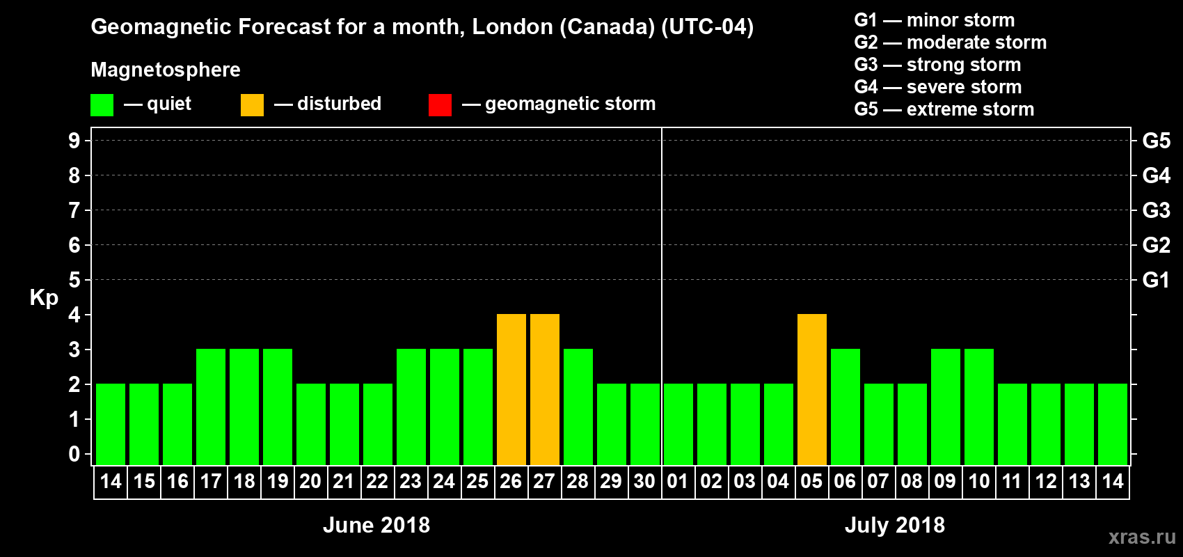 Forecast of the daily maximal value of geomagnetic index Kp for <b>1 month</b> (31 days) <b>from Jun 14, 2018 to Jul 14, 2018</b>