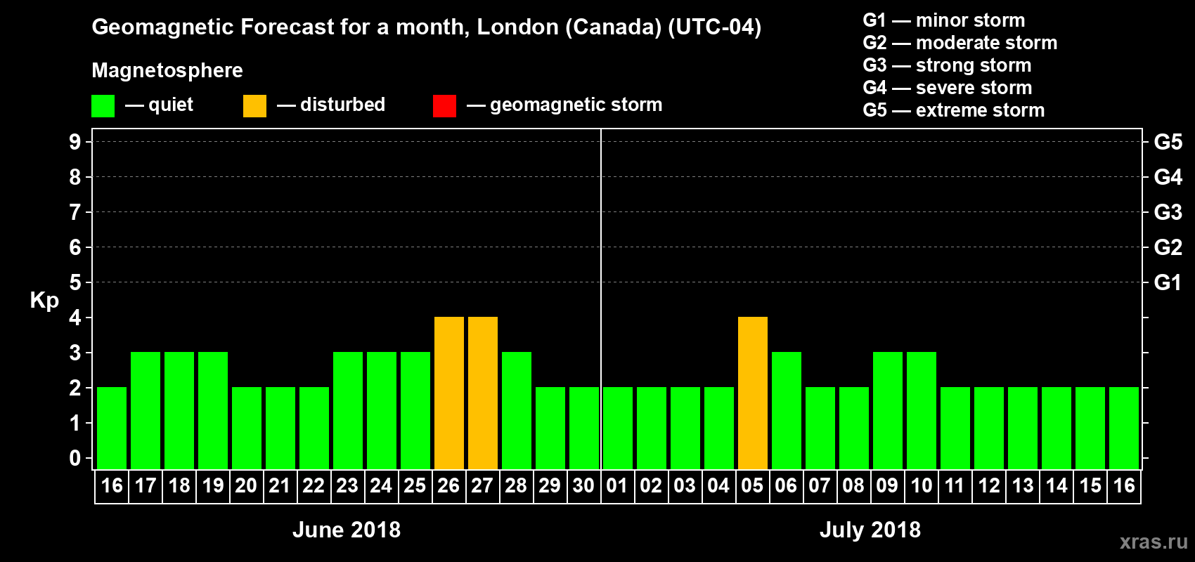Forecast of the daily maximal value of geomagnetic index Kp for <b>1 month</b> (31 days) <b>from Jun 16, 2018 to Jul 16, 2018</b>