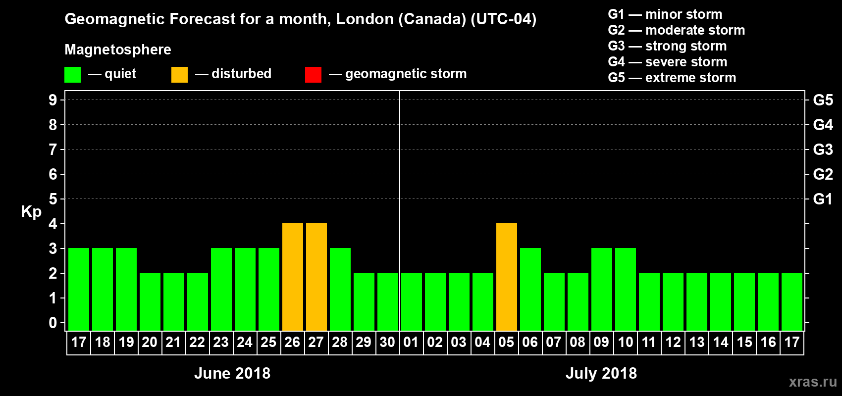 Forecast of the daily maximal value of geomagnetic index Kp for <b>1 month</b> (31 days) <b>from Jun 17, 2018 to Jul 17, 2018</b>