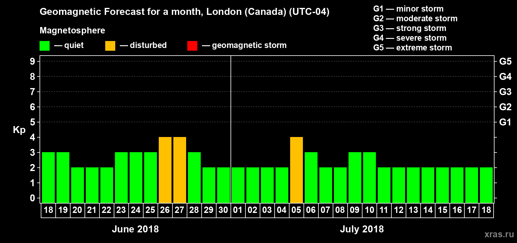 Forecast of the daily maximal value of geomagnetic index Kp for <b>1 month</b> (31 days) <b>from Jun 18, 2018 to Jul 18, 2018</b>