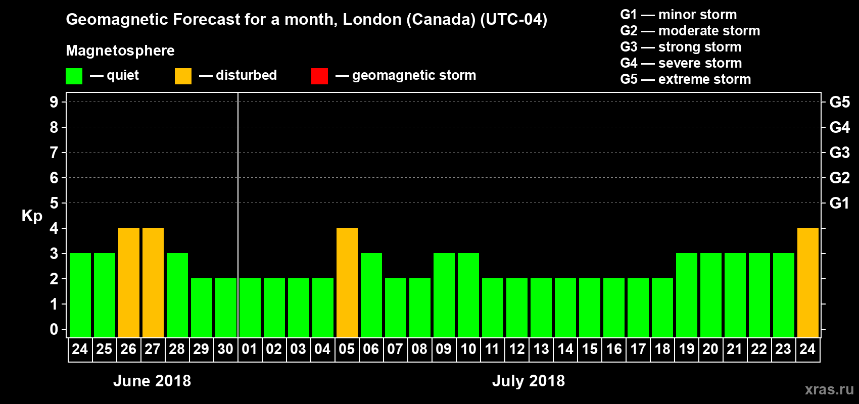 Forecast of the daily maximal value of geomagnetic index Kp for <b>1 month</b> (31 days) <b>from Jun 24, 2018 to Jul 24, 2018</b>