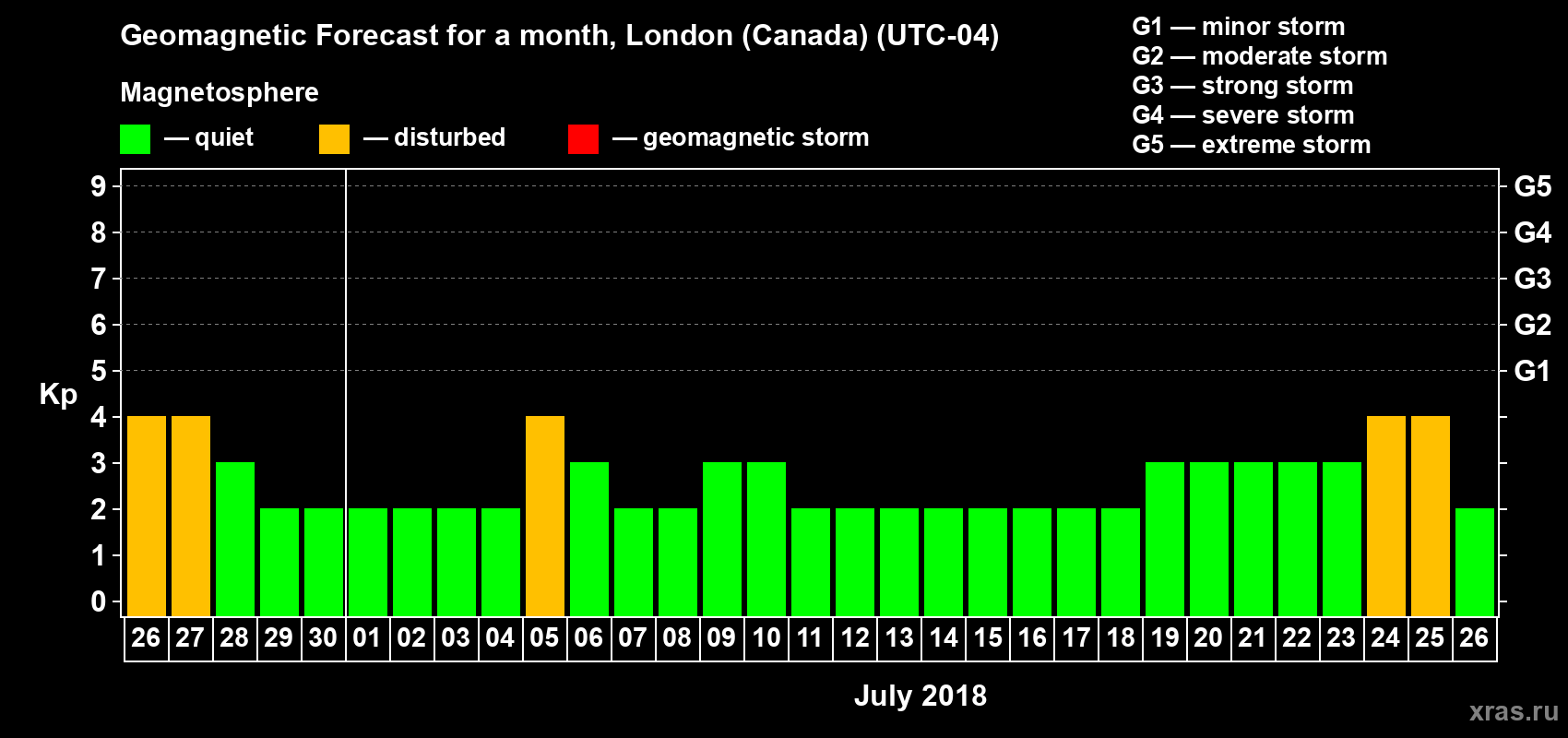 Forecast of the daily maximal value of geomagnetic index Kp for <b>1 month</b> (31 days) <b>from Jun 26, 2018 to Jul 26, 2018</b>