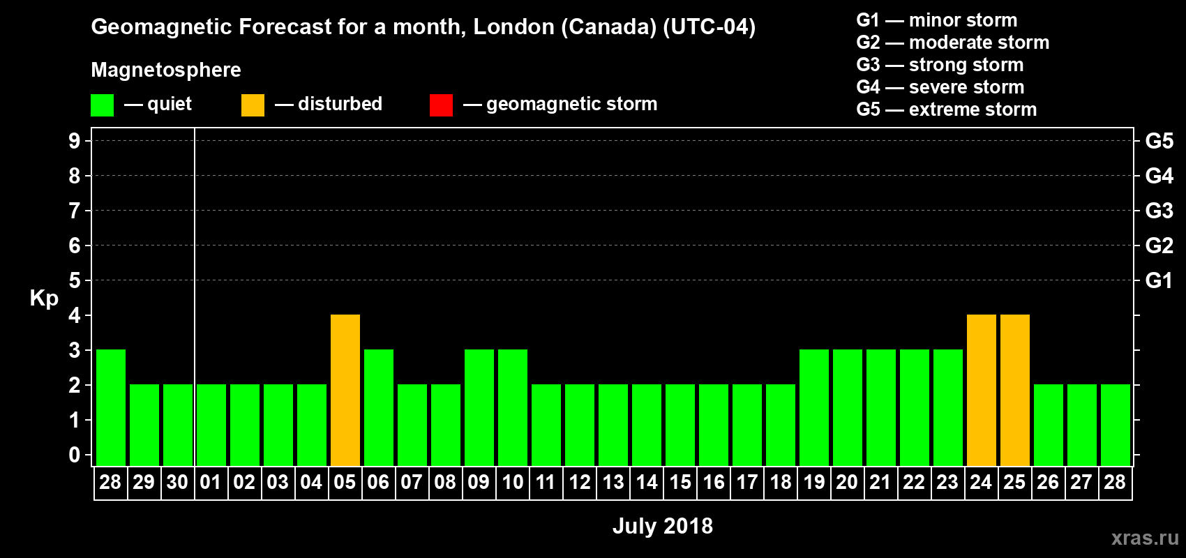 Forecast of the daily maximal value of geomagnetic index Kp for <b>1 month</b> (31 days) <b>from Jun 28, 2018 to Jul 28, 2018</b>