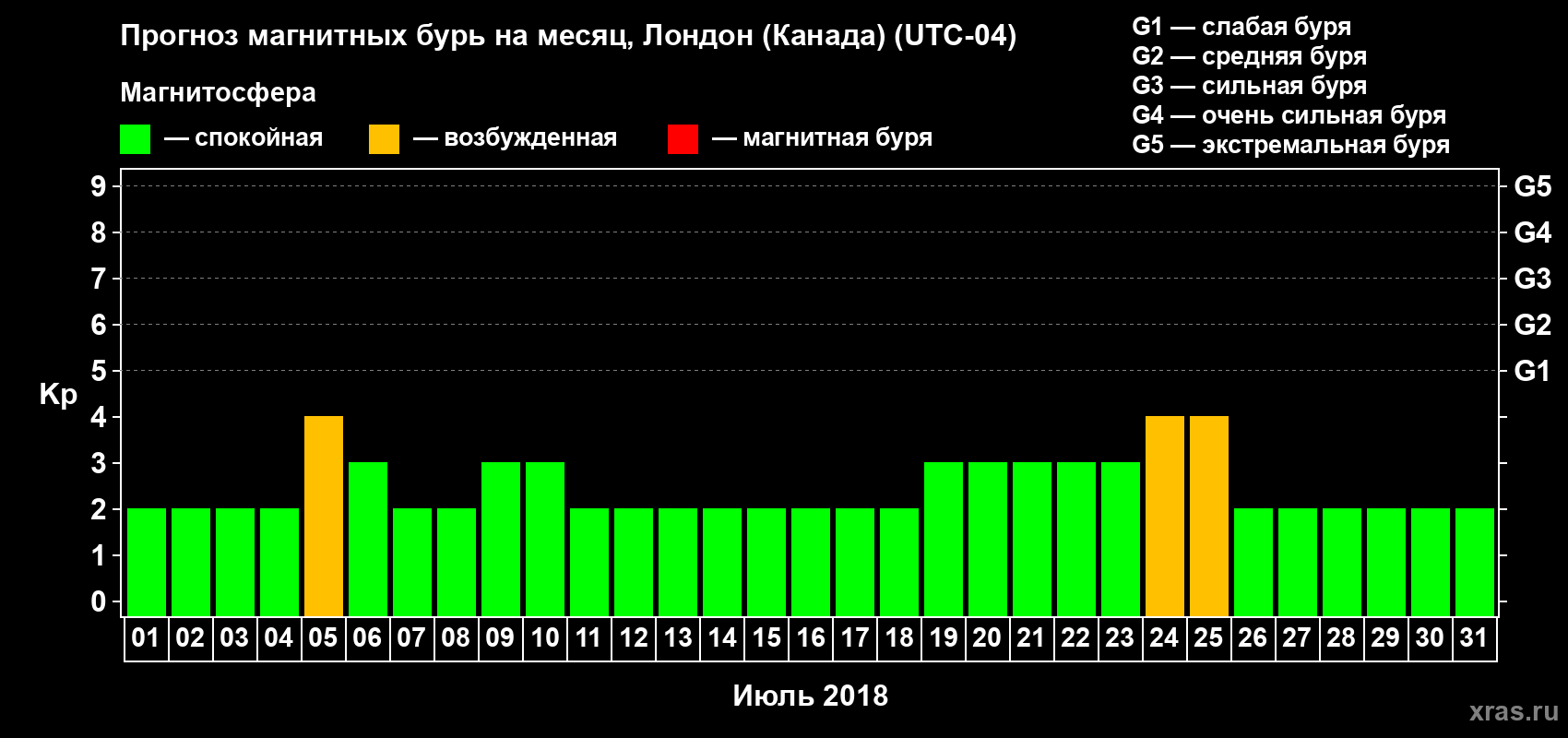 Прогноз максимального суточного геомагнитного индекса Kp на <b>1 месяц</b> (31 день) <b>с 01 июля по 31 июля 2018 г</b>
