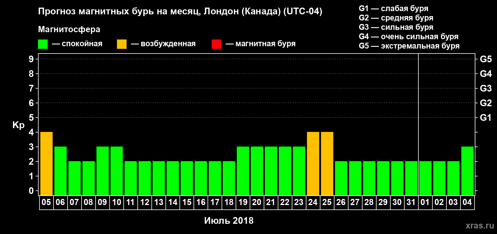Прогноз максимального суточного геомагнитного индекса Kp на <b>1 месяц</b> (31 день) <b>с 05 июля по 04 августа 2018 г</b>