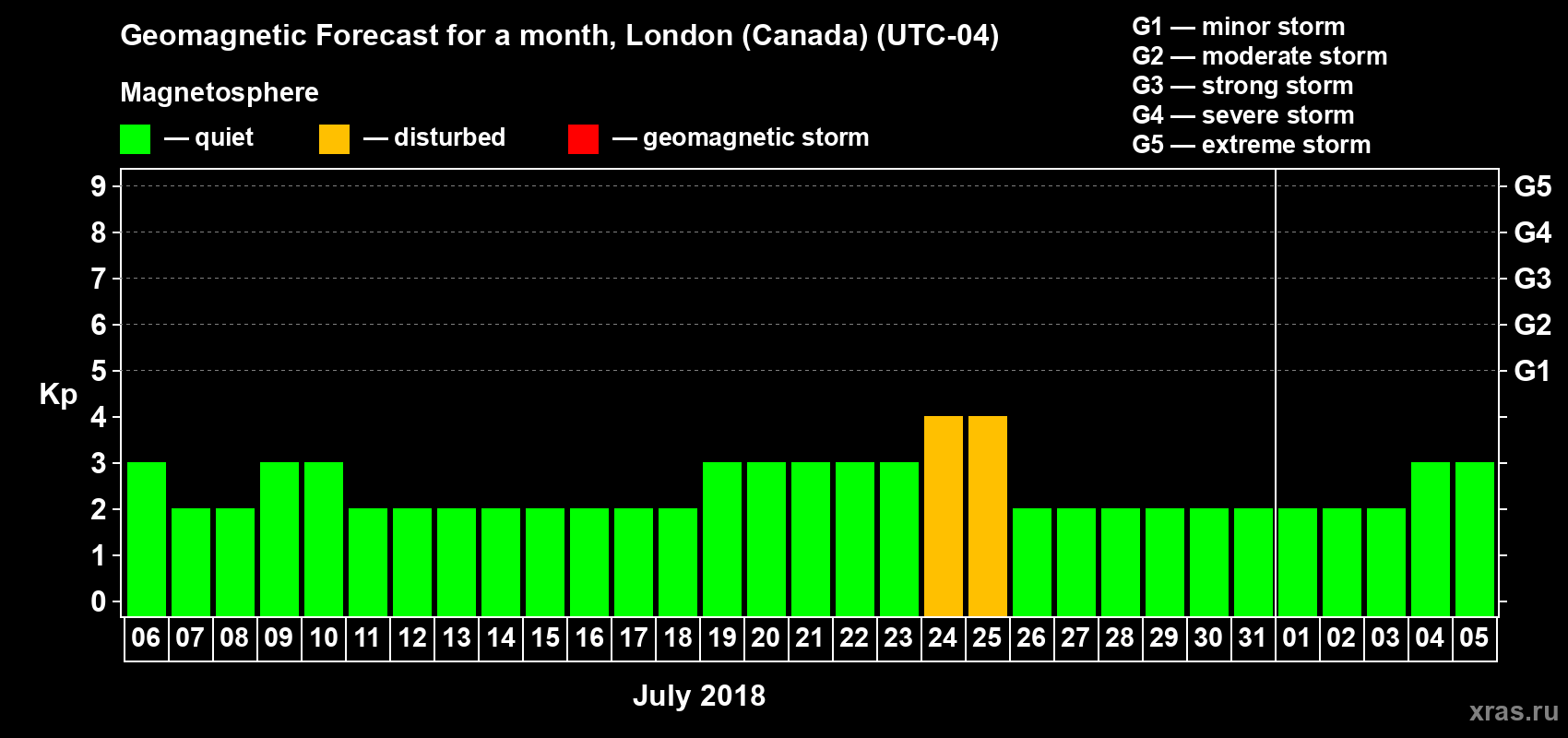 Forecast of the daily maximal value of geomagnetic index Kp for <b>1 month</b> (31 days) <b>from Jul 06, 2018 to Aug 05, 2018</b>